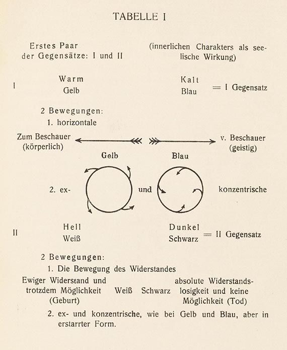 Abbildung zu: Wassily Kandinsky, &Uuml;ber das Geistige in der Kunst, M&uuml;nchen 1912, Tabelle I.